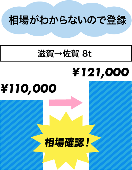 相場がわからないので登録